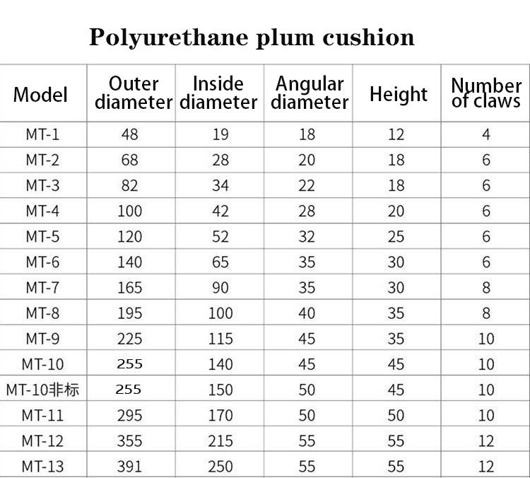 Chine fournisseur HRC/Gr polyuréthane prune couplage élastique tampon PU caoutchouc